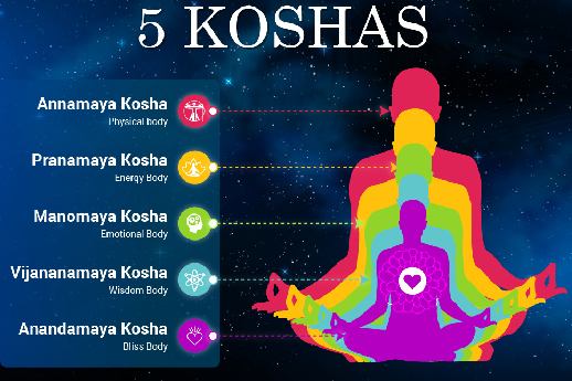 5 lớp cơ thể - Kriya Yoga