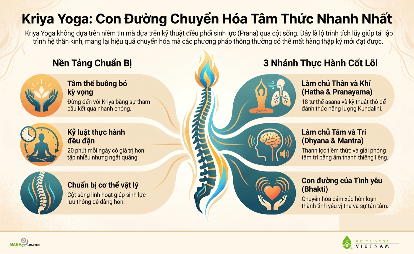 Kriya Yoga: Con đường chuyển hoá tâm thức nhanh nhất — nền tảng chuẩn bị và 3 nhánh thực hành cốt lõi
