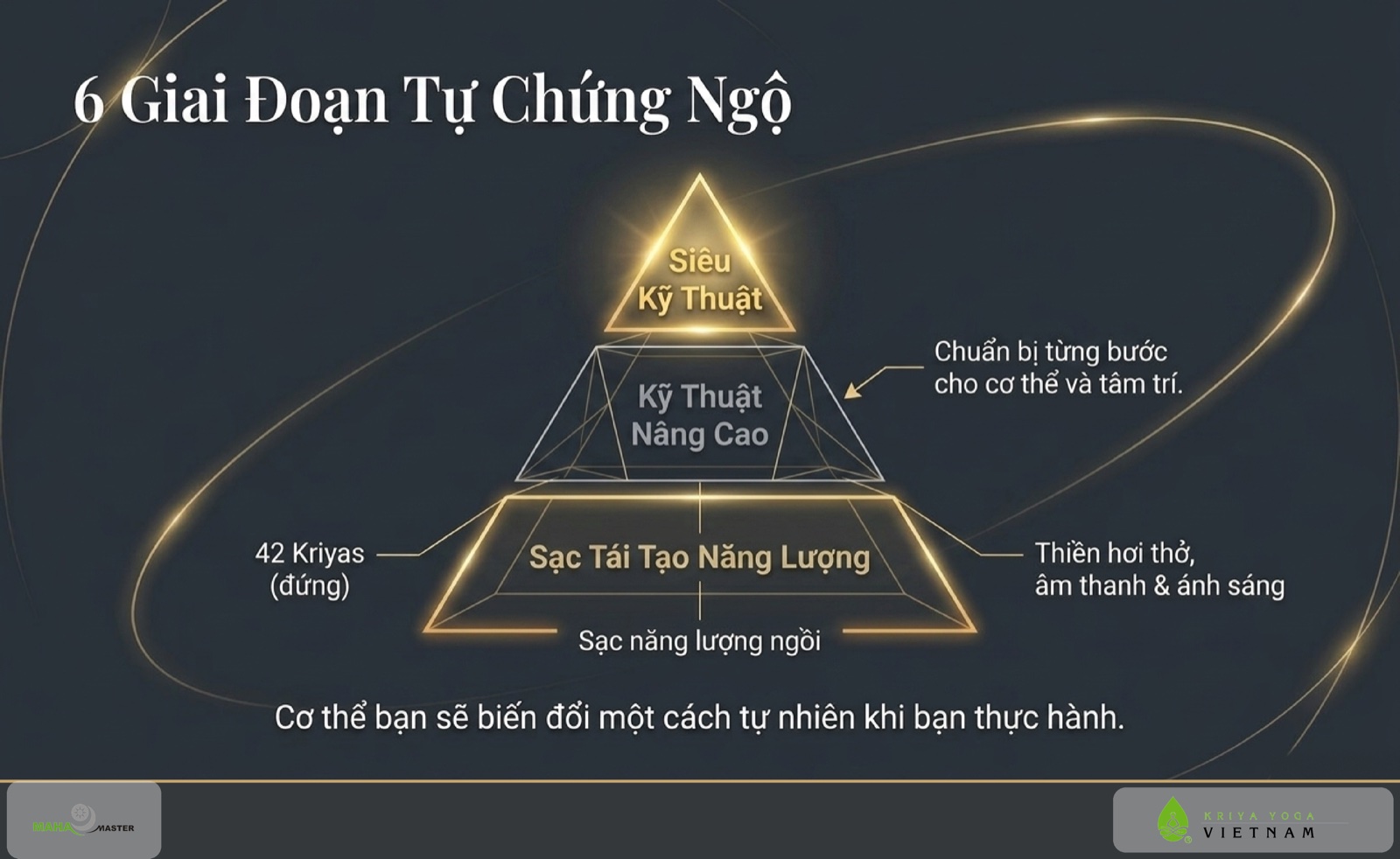 6 giai đoạn tự chứng ngộ Kriya Yoga: sạc tái tạo năng lượng, kỹ thuật nâng cao, siêu kỹ thuật