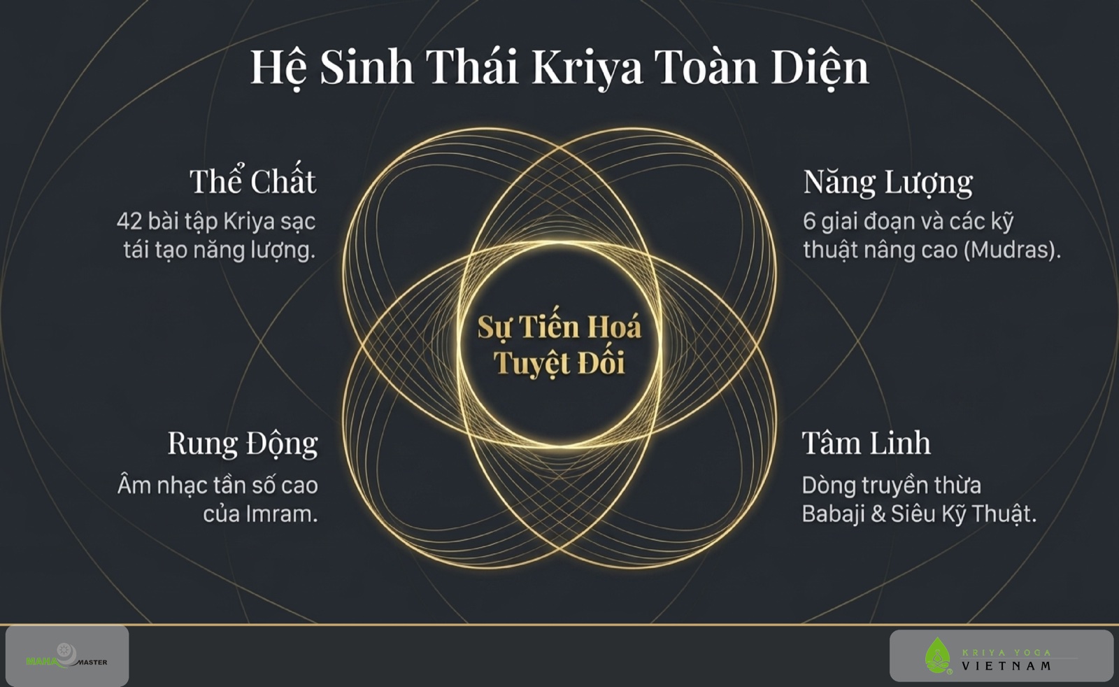Hệ sinh thái Kriya toàn diện: thể chất, năng lượng, rung động, tâm linh