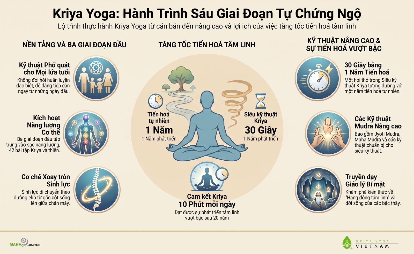 Infographic tổng hợp hành trình sáu giai đoạn tự chứng ngộ Kriya Yoga