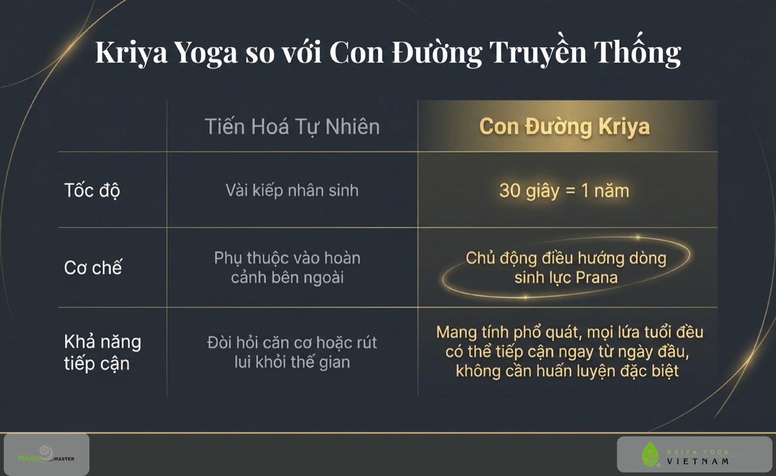 So sánh Kriya Yoga với con đường tiến hoá truyền thống