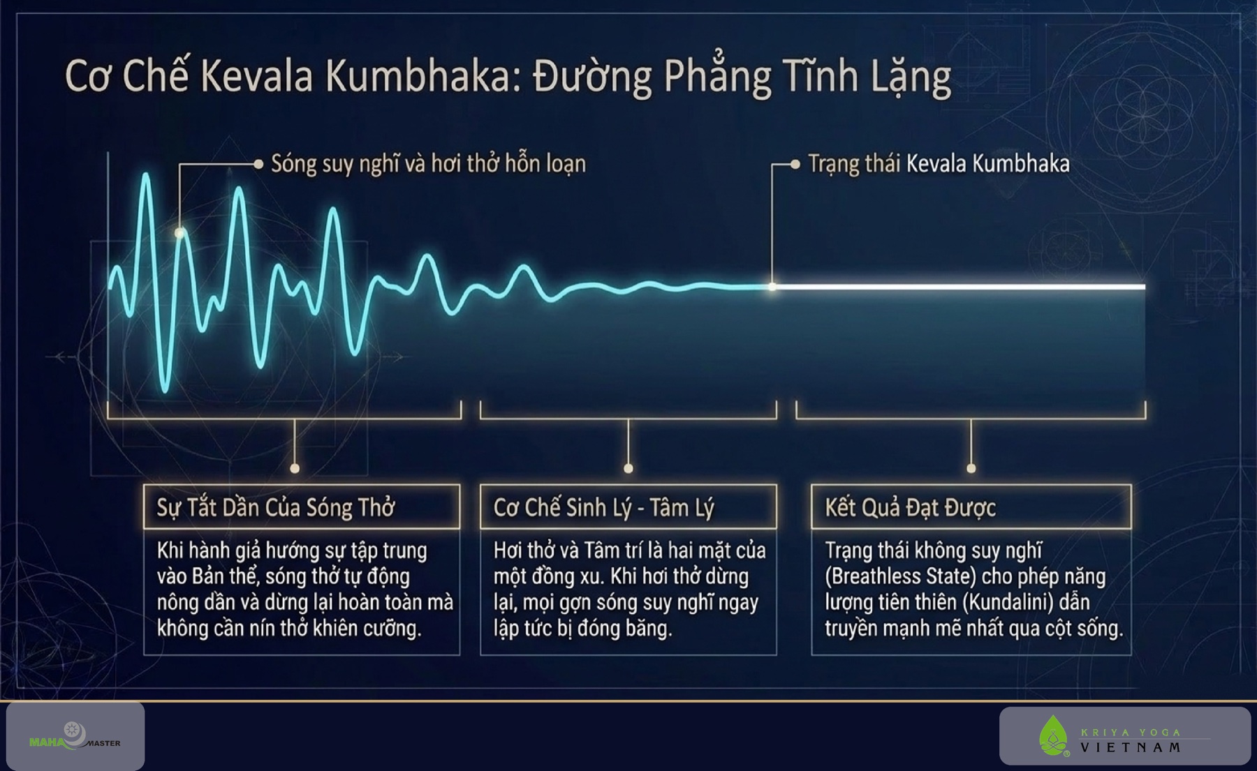 Cơ Chế Kevala Kumbhaka: Đường Phẳng Tĩnh Lặng