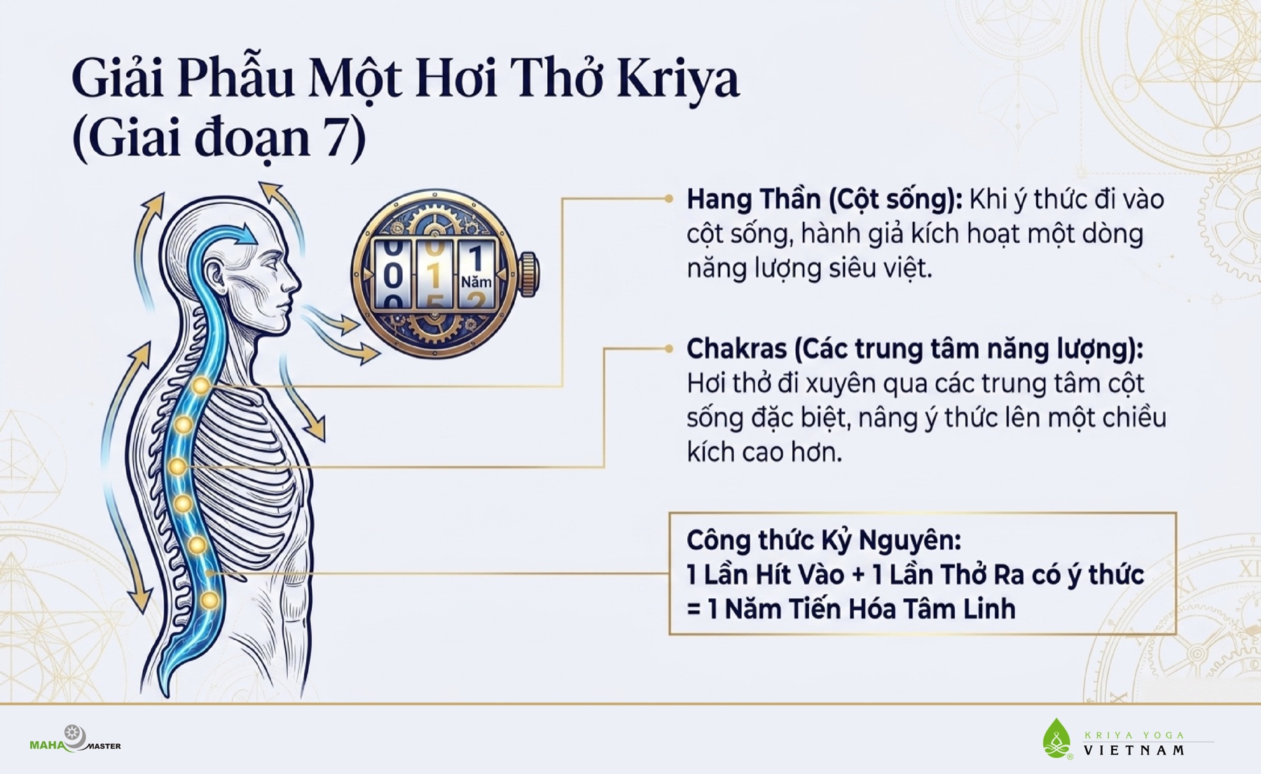 Giải Phẫu Một Hơi Thở Kriya (Giai Đoạn 7)