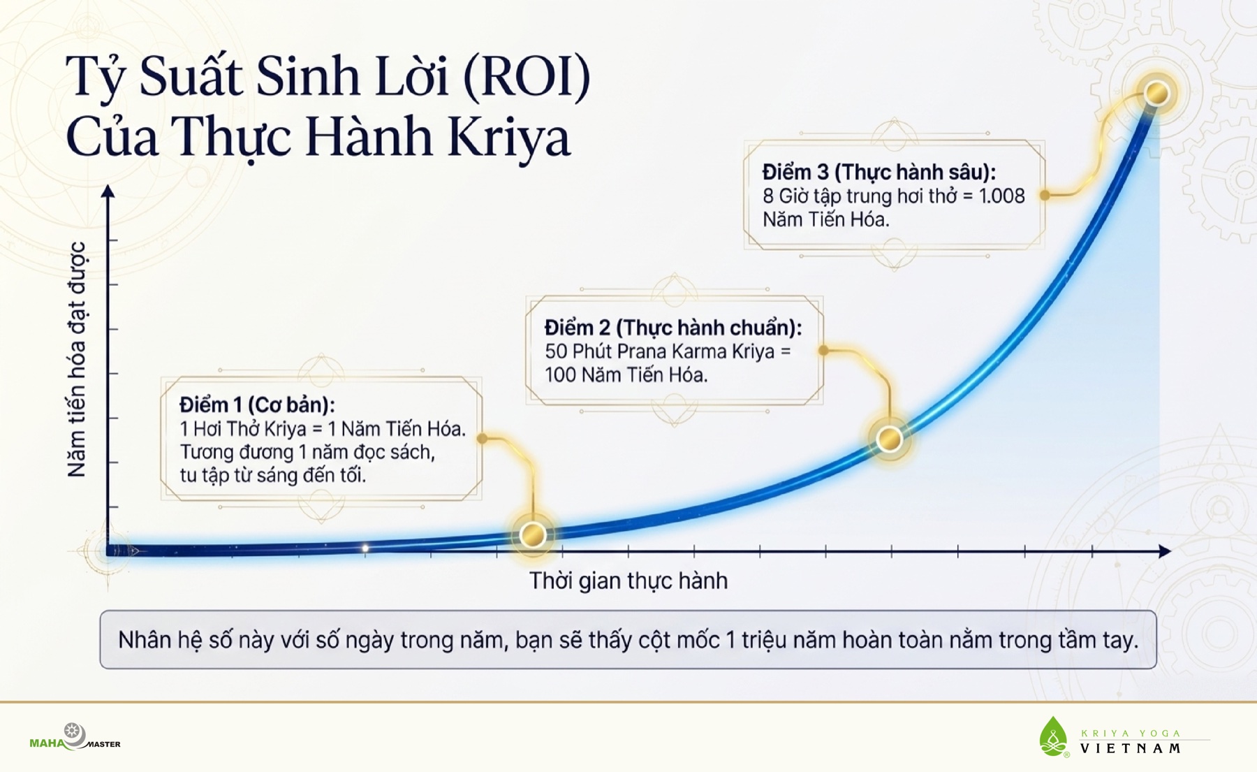 Tỷ Suất Sinh Lời (ROI) Của Thực Hành Kriya