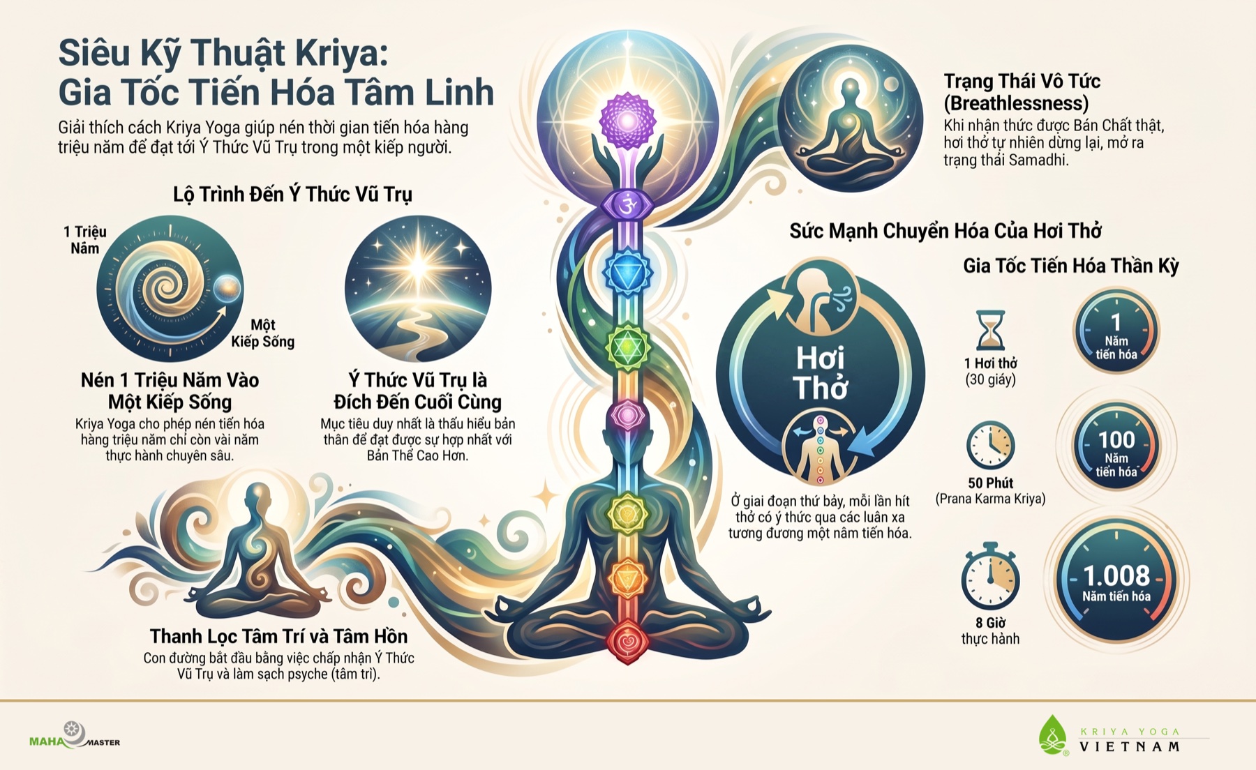 Infographic Siêu Kỹ Thuật Kriya - Gia Tốc Tiến Hóa Tâm Linh, nén một triệu năm tiến hóa vào một kiếp sống