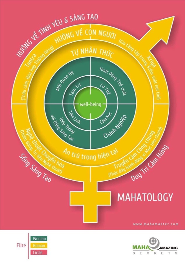 Mahatology - Khung triết lý Well-being của MAHA Master