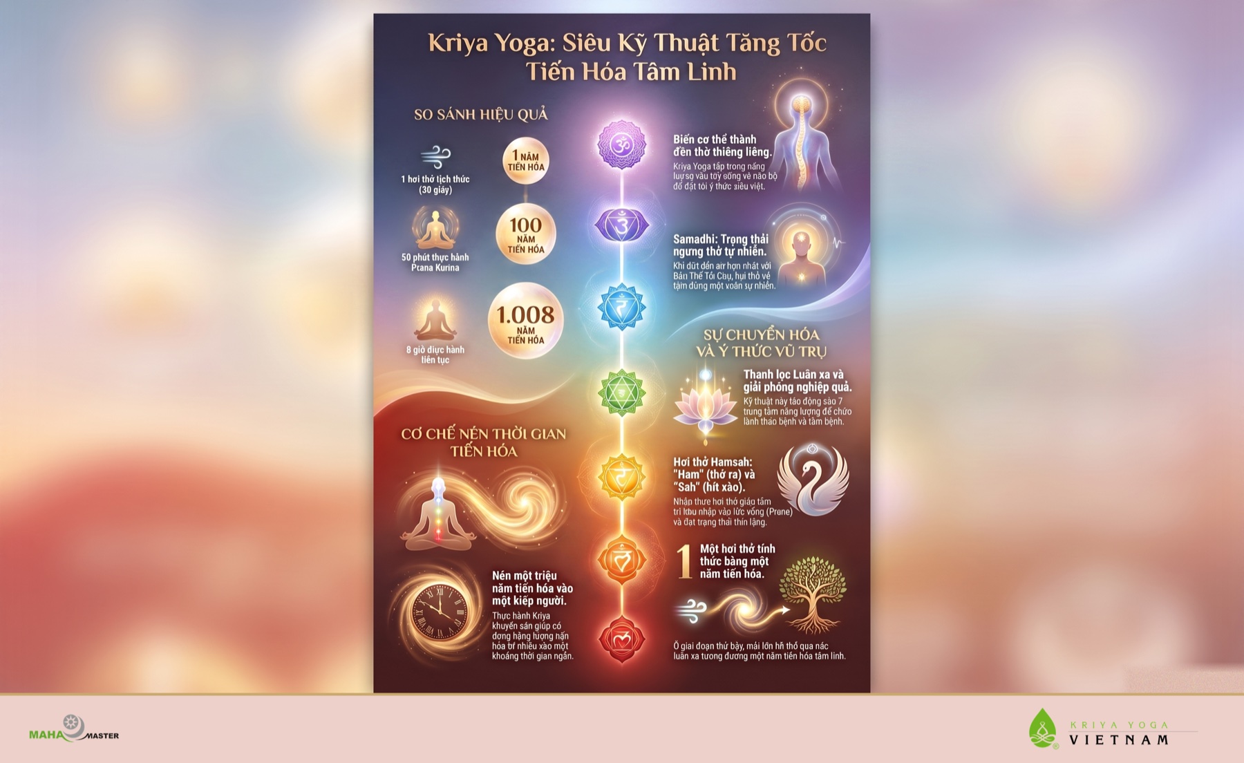 Sơ đồ luân xa và cơ chế chuyển hóa hơi thở Hamsah trong Kriya Yoga
